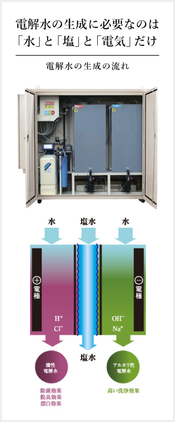 電解水の生成の流れ